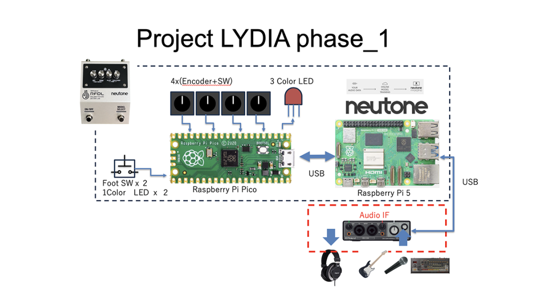 Roland Future Design Lab and Neutone Advance Project LYDIA with Phase 2 ...